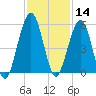St. Marys tide chart for Thursday, November 14, 2024
