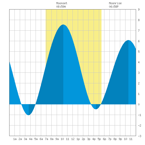 St. Marys tide chart for Sunday, November 17, 2024