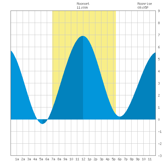 St. Marys tide chart for Tuesday, November 19, 2024