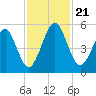 St. Marys tide chart for Thursday, November 21, 2024