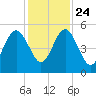 St. Marys tide chart for Sunday, November 24, 2024