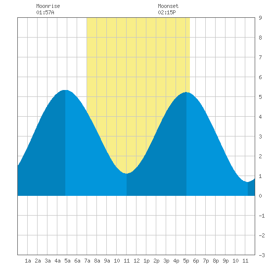 St. Marys tide chart for Monday, November 25, 2024