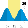 St. Marys tide chart for Tuesday, November 26, 2024