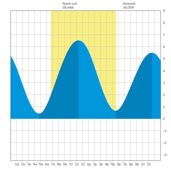 St. Marys tide chart for Sunday, November 3, 2024