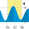 St. Marys tide chart for Monday, November 4, 2024