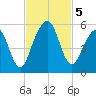 St. Marys tide chart for Tuesday, November 5, 2024