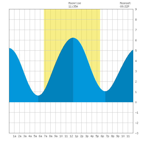 St. Marys tide chart for Wednesday, November 6, 2024