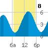 St. Marys tide chart for Friday, November 8, 2024