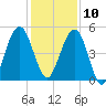 St. Marys tide chart for Tuesday, December 10, 2024