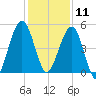 St. Marys tide chart for Wednesday, December 11, 2024