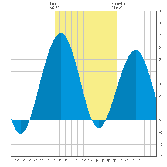St. Marys tide chart for Saturday, December 14, 2024