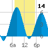 St. Marys tide chart for Saturday, December 14, 2024