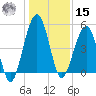 St. Marys tide chart for Sunday, December 15, 2024