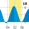 St. Marys tide chart for Wednesday, December 18, 2024