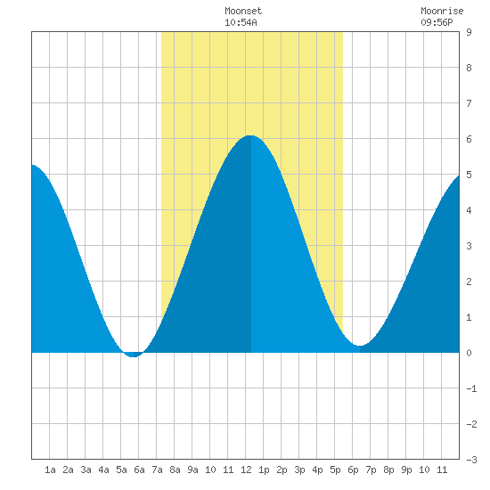 St. Marys tide chart for Thursday, December 19, 2024