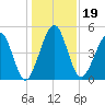 St. Marys tide chart for Thursday, December 19, 2024
