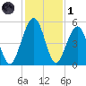 St. Marys tide chart for Sunday, December 1, 2024