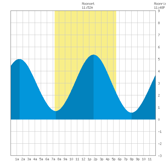 St. Marys tide chart for Saturday, December 21, 2024