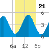 St. Marys tide chart for Saturday, December 21, 2024