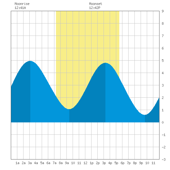 St. Marys tide chart for Monday, December 23, 2024