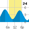 St. Marys tide chart for Tuesday, December 24, 2024
