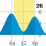 St. Marys tide chart for Thursday, December 26, 2024