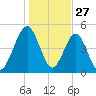 St. Marys tide chart for Friday, December 27, 2024