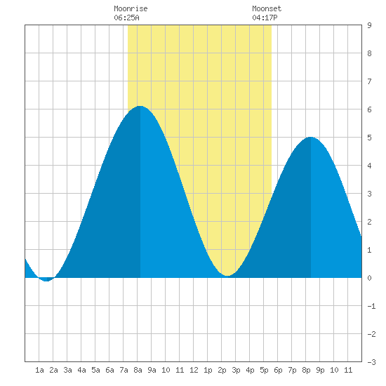 St. Marys tide chart for Sunday, December 29, 2024