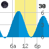 St. Marys tide chart for Monday, December 30, 2024