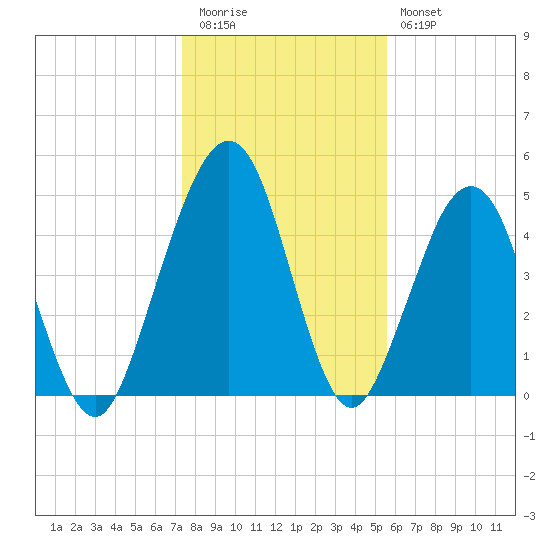 St. Marys tide chart for Tuesday, December 31, 2024
