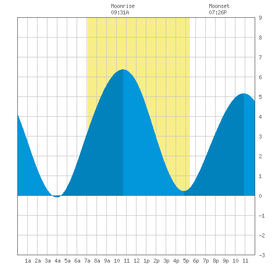 St. Marys tide chart for Tuesday, December 3, 2024