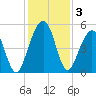 St. Marys tide chart for Tuesday, December 3, 2024