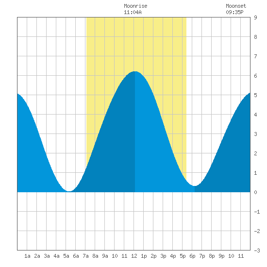 St. Marys tide chart for Thursday, December 5, 2024