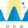 St. Marys tide chart for Thursday, December 5, 2024