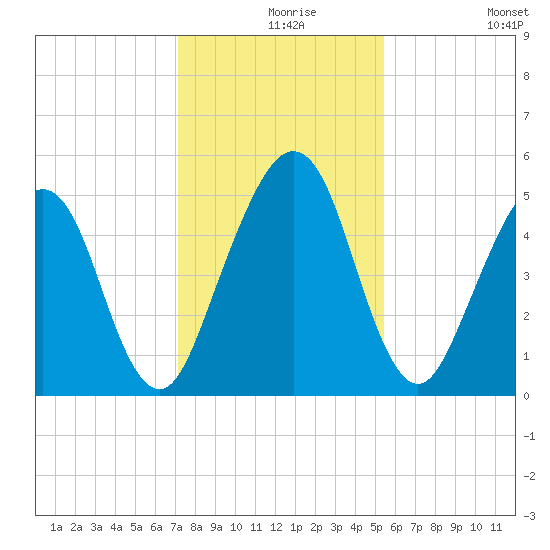 St. Marys tide chart for Friday, December 6, 2024