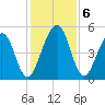 St. Marys tide chart for Friday, December 6, 2024