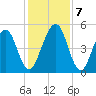 St. Marys tide chart for Saturday, December 7, 2024