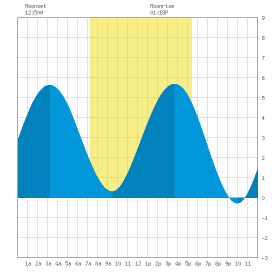 St. Marys tide chart for Monday, December 9, 2024