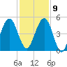 St. Marys tide chart for Monday, December 9, 2024
