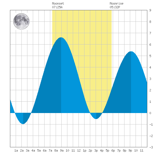 St. Marys tide chart for Monday, January 13, 2025