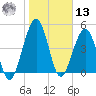 St. Marys tide chart for Monday, January 13, 2025