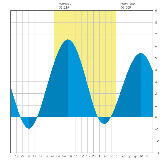 St. Marys tide chart for Tuesday, January 14, 2025