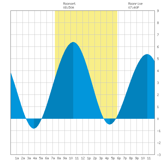 St. Marys tide chart for Wednesday, January 15, 2025