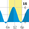 St. Marys tide chart for Thursday, January 16, 2025