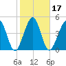St. Marys tide chart for Friday, January 17, 2025