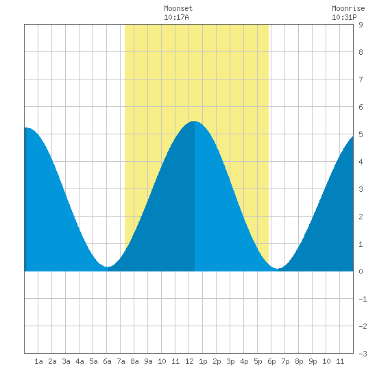 St. Marys tide chart for Saturday, January 18, 2025