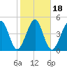 St. Marys tide chart for Saturday, January 18, 2025
