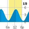 St. Marys tide chart for Sunday, January 19, 2025