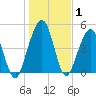 St. Marys tide chart for Wednesday, January 1, 2025