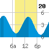 St. Marys tide chart for Monday, January 20, 2025